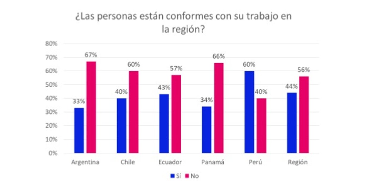 Siete de cada diez argentinos está disconforme con su trabajo