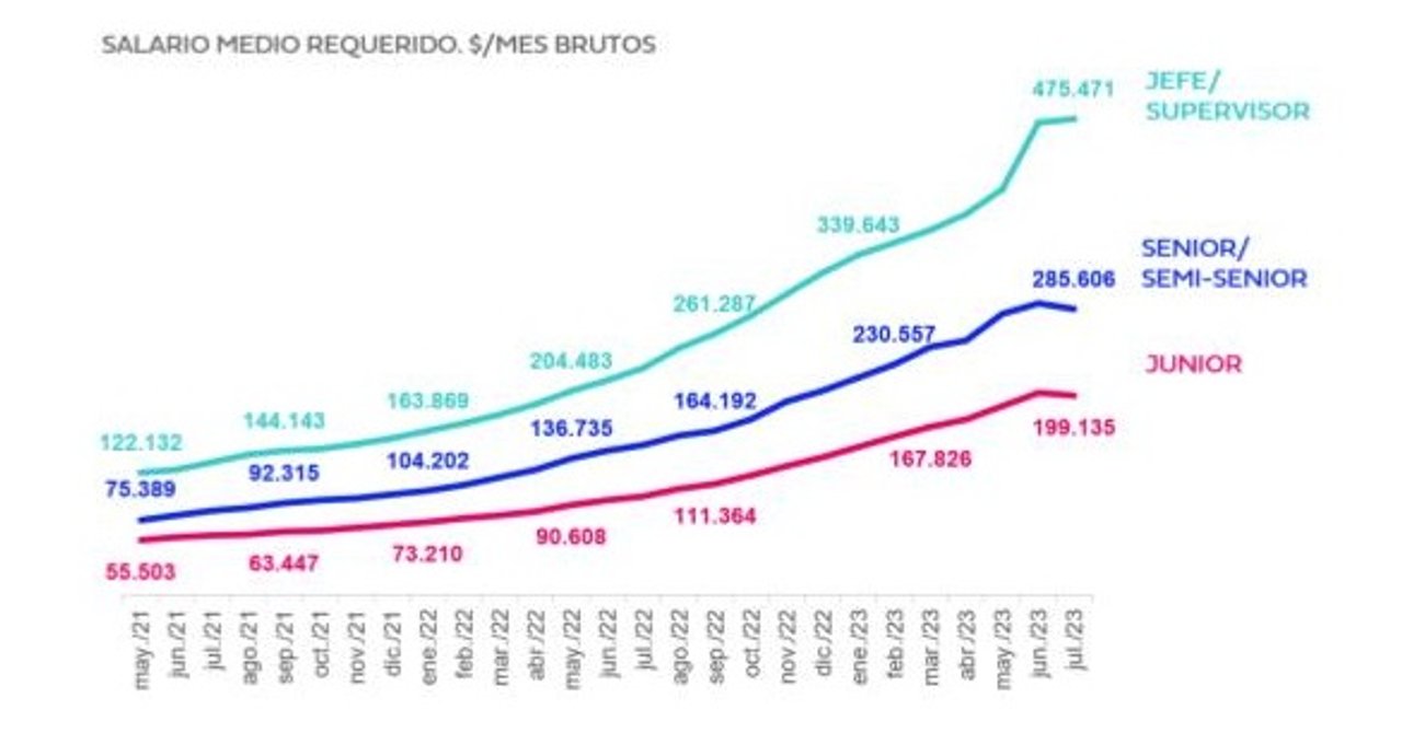 Sueldos: cuánto se pide y cuánto se ofrece por cada empleo en Argentina