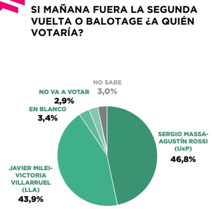 ¿Massa se mantiene? Qué dicen las encuestas tras el acuerdo Milei - Bullrich