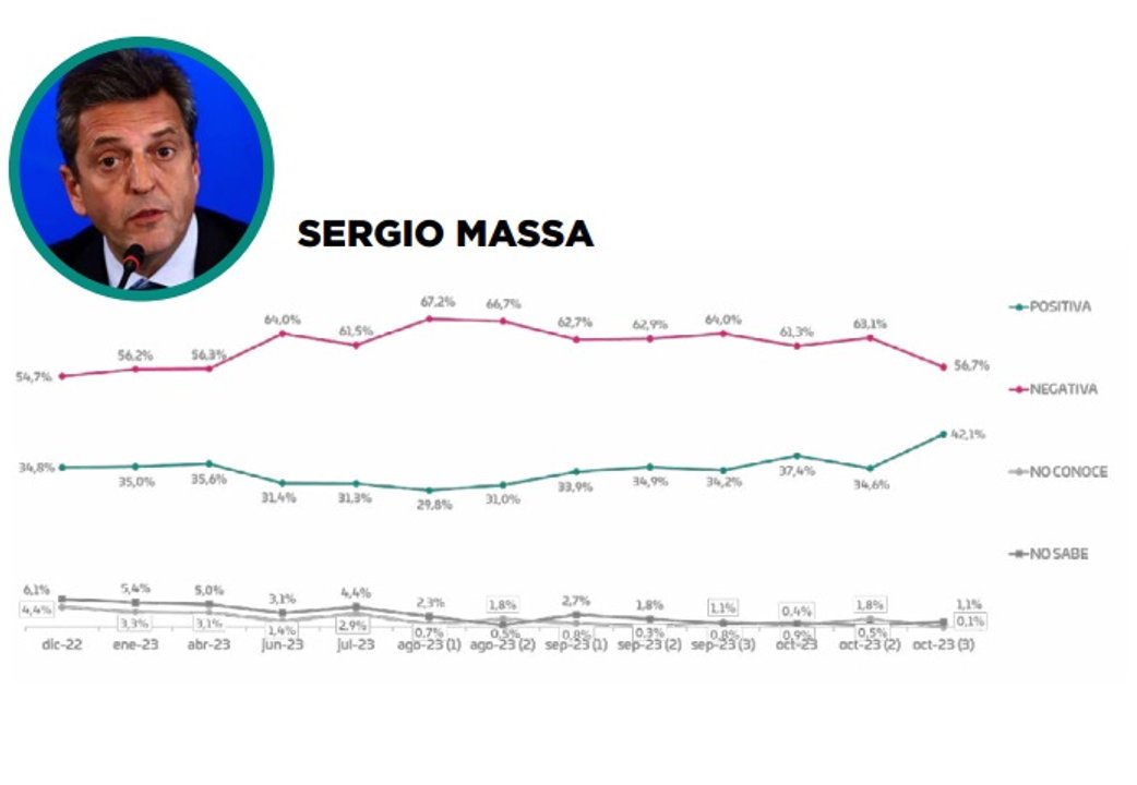 ¿Massa se mantiene? Qué dicen las encuestas tras el acuerdo Milei - Bullrich