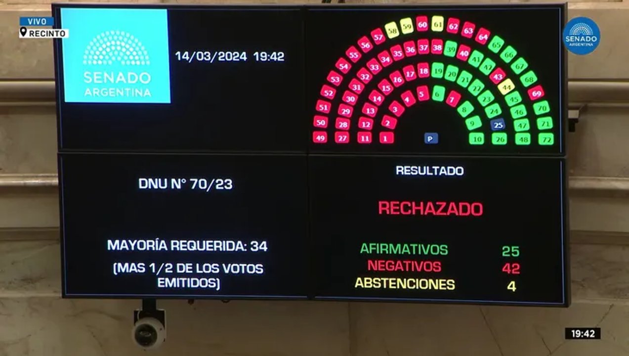 El rechazo en el Senado (42 votos contra 25) por primera vez en la historia de un DNU supone su primer traspié en medición de fuerzas a través del voto parlamentario. (Fotografía: Captura de pantalla de SenadoTV)